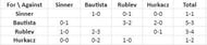 Cross-over head-to-head among the semifinalists